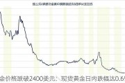 黄金价格跌破2400美元：现货黄金日内跌幅达0.6%