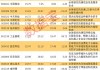 高盛：6 月对冲基金抛售 TMT 概念股，转投周期、能源、金融股