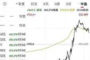 英伟达下跌5.18%，报119.1美元/股