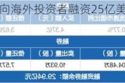 紫金矿业：面向海外投资者融资25亿美元，可转和配售均已完成