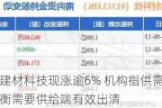 华润建材科技现涨逾6% 机构指供需重新平衡需要供给端有效出清