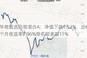 华商甄选回报混合A：净值下跌1.52%，近6个月收益率7.96%排名同类前11%