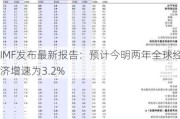 IMF发布最新报告：预计今明两年全球经济增速为3.2%