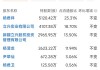 国华网安：预计2024年上半年净利润亏损1600万元~2400万元