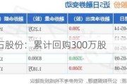 德石股份：累计回购300万股