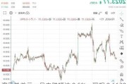 澳元兑美元：日内跌幅达 0.5%，现报 0.6629