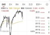 富时 A50 期指：夜盘收涨 0.71% 至 13375 点