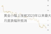 黄金小幅上涨被2023年以来最大月度跌幅所抵消