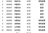 中煤能源逆市涨超3% 5月商品煤产销量均同比均录得增长