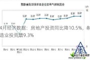 4月经济数据：房地产投资同比降10.5%，制造业投资增9.3%