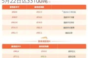 豆油成交量激增：近一周环比增幅超30%，5月22日达33100吨