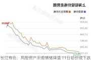 长江有色：风险资产乐观情绪降温 11日铅价或下跌