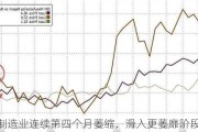 美国制造业连续第四个月萎缩，滑入更萎靡阶段