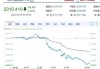 快讯：港股三大指数冲高回落 石油、煤炭、黄金股齐涨