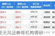 同庆楼：接受天风证券等机构调研