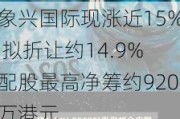 象兴国际现涨近15% 拟折让约14.9%配股最高净筹约920万港元