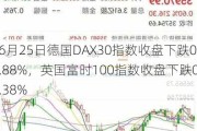 6月25日德国DAX30指数收盘下跌0.88%，英国富时100指数收盘下跌0.38%