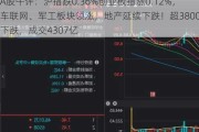 A股午评：沪指跌0.36%创业板指涨0.12%，车联网、军工板块领涨，地产延续下跌！超3800股下跌，成交4307亿