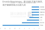 Enveda Biosciences：获 5500 万美元融资，医疗健康领域占比超九成