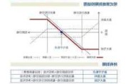 组合期权策略的优化方法