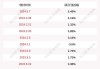 富祥药业高管魏海鹏增持3.42万股，增持金额32.56万元