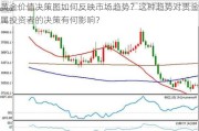 黄金价值决策图如何反映市场趋势？这种趋势对贵金属投资者的决策有何影响？