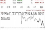 美国6月工厂订单下降3.3% 降幅超预期