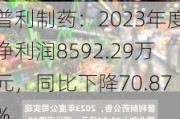 普利制药：2023年度净利润8592.29万元，同比下降70.87%