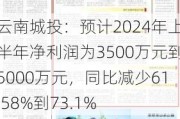 云南城投：预计2024年上半年净利润为3500万元到5000万元，同比减少61.58%到73.1%