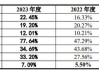 国科天成创业板IPO，研发费用率低于同行均值，应收账款激增