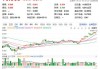 午评：港股恒指涨0.54% 恒生科指涨0.62%比亚迪股份大涨逾7%