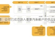 硕贝德：公司已成功进入重要汽车客户的供应链体系