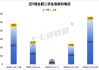 美国9月份二手房折合年率销量下降1%至384万套