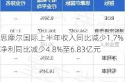 思摩尔国际上半年收入同比减少1.7% 净利同比减少4.8%至6.83亿元