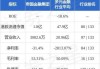 中国三三传媒拟以“4并1”基准进行股份合并