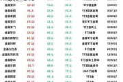 金价大跌，黄金股ETF跌超4%，黄金ETF跌超3%