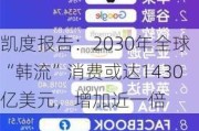 凯度报告：2030年全球“韩流”消费或达1430亿美元，增加近一倍