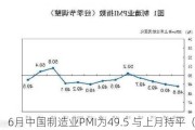 6月中国制造业PMI为49.5 与上月持平（解读）