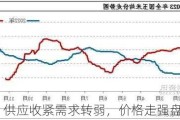 玉米：供应收紧需求转弱，价格走强盘面走弱