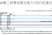 Alphabet第二财季谷歌云收入103.5亿美元 高于市场预期