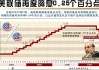 美国9月CPI六连降，美联储11月势将放缓降息步伐？