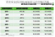 百宏实业(02299.HK)6月12日回购1万股