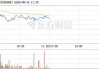 京泉华(002885.SZ)：累计耗资1270.8万元回购0.37%股份