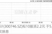 汉嘉设计(300746.SZ)拟10股派2.2元 于5月28日除权除息