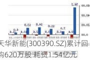 天华新能(300390.SZ)累计回购620万股 耗资1.54亿元