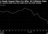 英镑升破1.30美元 英国通胀数据出炉之后8月降息可能性降低