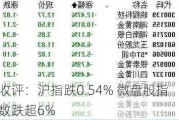 收评：沪指跌0.54% 微盘股指数跌超6%