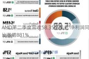 AMD第二季度营收58.35亿美元 净利润同比激增881%