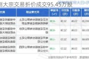 中科飞测大宗交易折价成交95.45万股