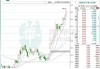 建滔积层板盘中异动 股价大涨5.06%